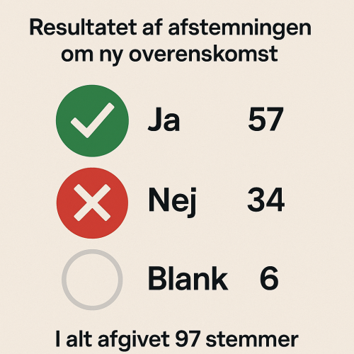 ✅ Resultatet er klart – tak for jeres stemmer!